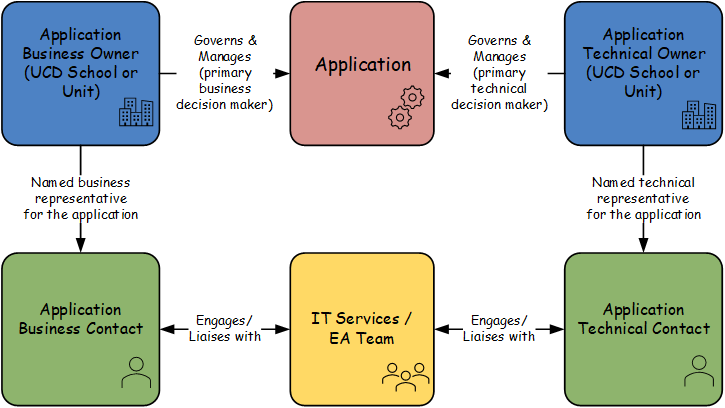 Application Ownership Roles & Responsibilities